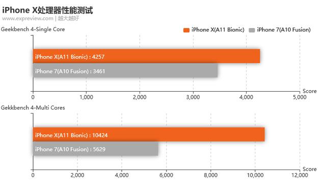 苹果A11处理器的性能怎么样？-第2张图片-太平洋在线下载