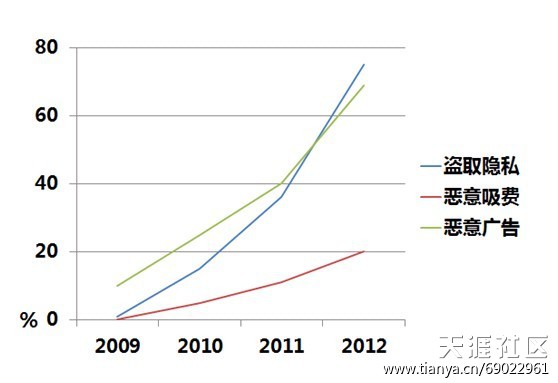 安卓手机除广告神器降临！手机毒霸正式版发布(12月6日)！(转载)-第5张图片-太平洋在线下载