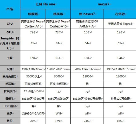 谷歌Nexus 7 /汇威Fly one 两大安卓平板对比-第3张图片-太平洋在线下载