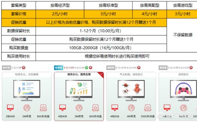 不打算买台式机了，直接买个显示器，然后购买云电脑，再用手机投屏到显示器如何？