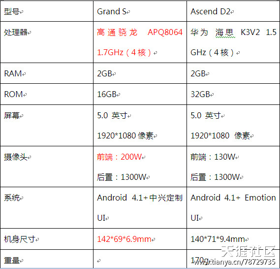 中兴Grand S VS 华为 Ascend D2