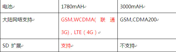 中兴Grand S VS 华为 Ascend D2-第2张图片-太平洋在线下载