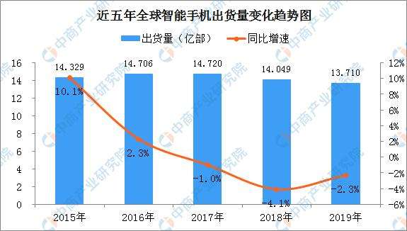 华为手机出货量世界第几2022华为停产全部手机