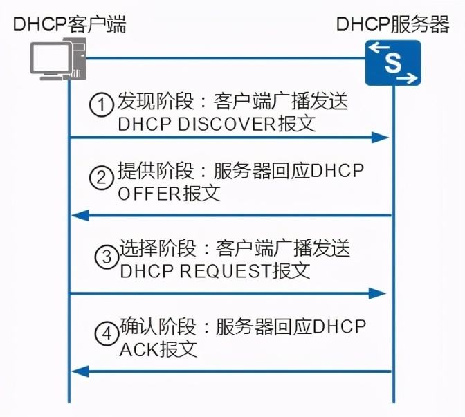 旧版dhcp客户端旧版dhcp客户端和新版-第2张图片-太平洋在线下载