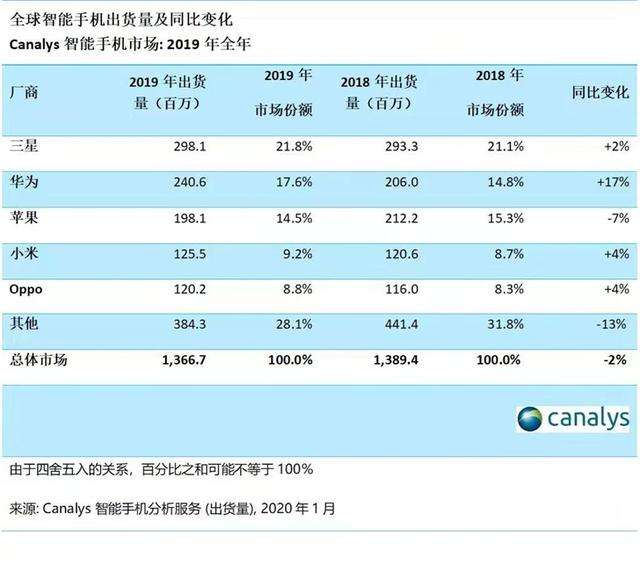 华为手机销售情况2022华为换屏价目表-第2张图片-太平洋在线下载