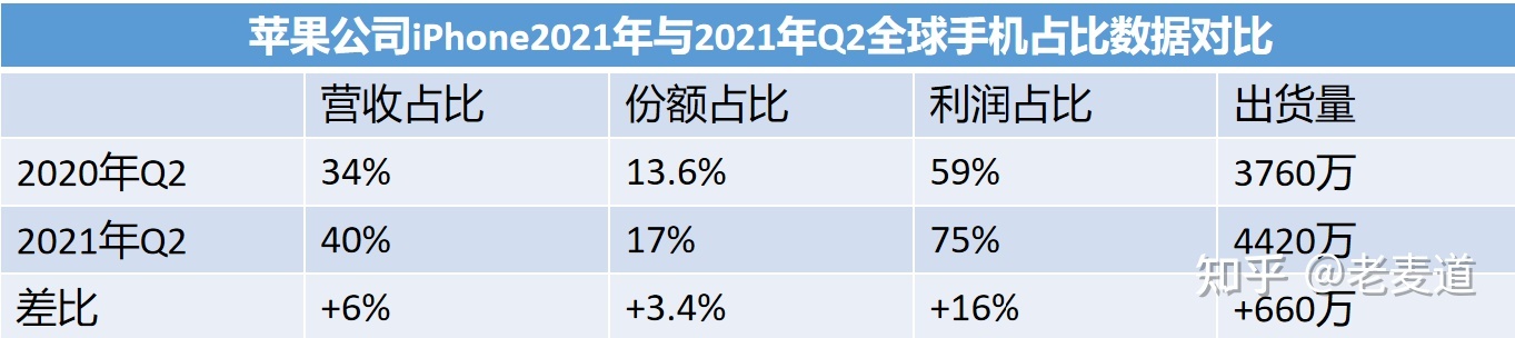 华为手机利润苹果手机苹果手机为什么比安卓手机贵-第2张图片-太平洋在线下载