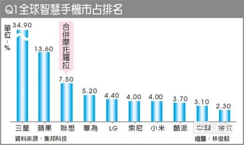 华为手机2014全球销量
:一季度全球智能机销量排名，国产手机大跃进(转载)