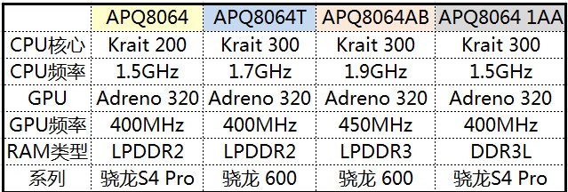 华为手机的各型号区别
:高通四款CPU型号的区别