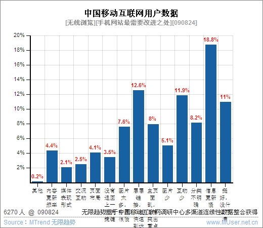 华为手机开机显示移动数据
:[原创评论]手机网站最需要关注的地方——中国移动互联网用户数据-第1张图片-太平洋在线下载