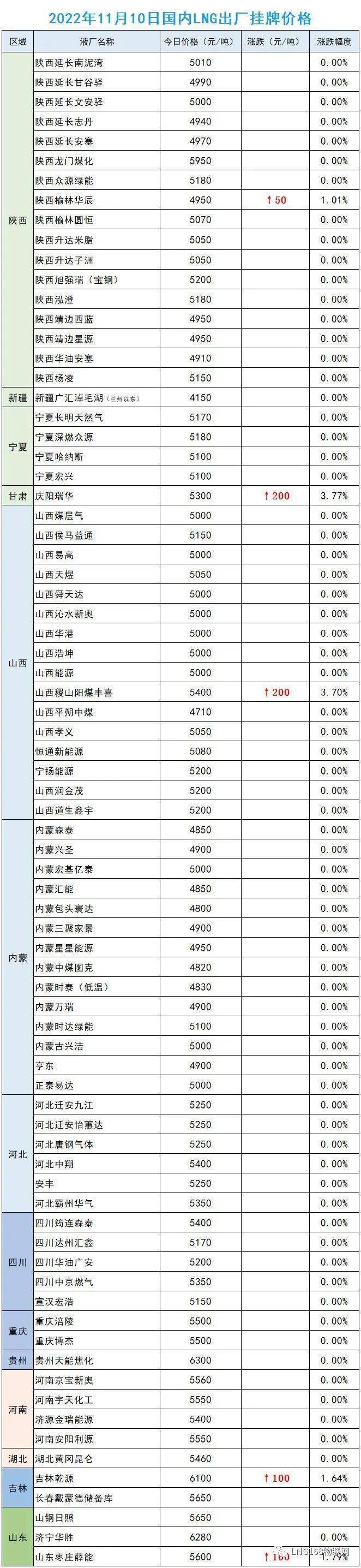 华为手机分析市场行情
:【11.10】LNG市场整体报价分析——冷空气助力，行情稳中有升！