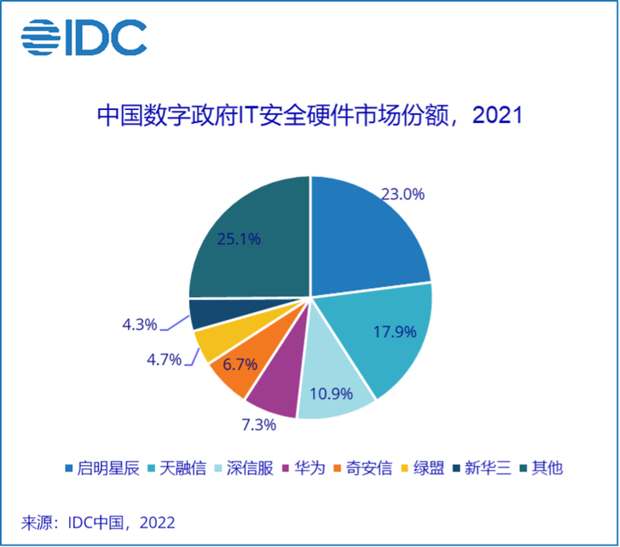 华为手机微信跟踪定位软件
:IDC发布中国数字政府IT安全软硬件市场份额报告