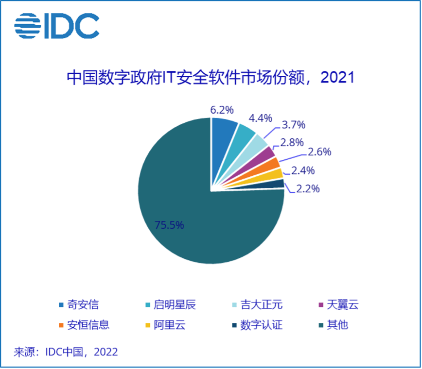 华为手机微信跟踪定位软件
:IDC发布中国数字政府IT安全软硬件市场份额报告-第2张图片-太平洋在线下载