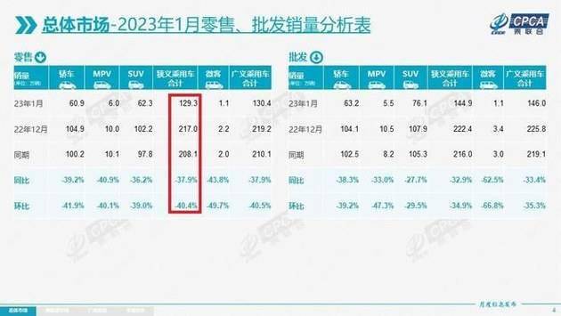 华为手机中国销量排行榜
:比亚迪宋PLUS DM-i开年逆市热销 同比大增82.7%-第2张图片-太平洋在线下载