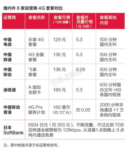 华为手机4gb是否够用
:中移动被指4G流量收费高 内地资费是香港6倍：流量消费是说不清道不明(转载)