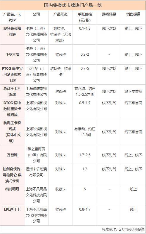 竞技宝官网下载苹果版游戏:探秘中国卡牌市场①：收藏热背后，什么在支撑集换式卡牌的价值逻辑