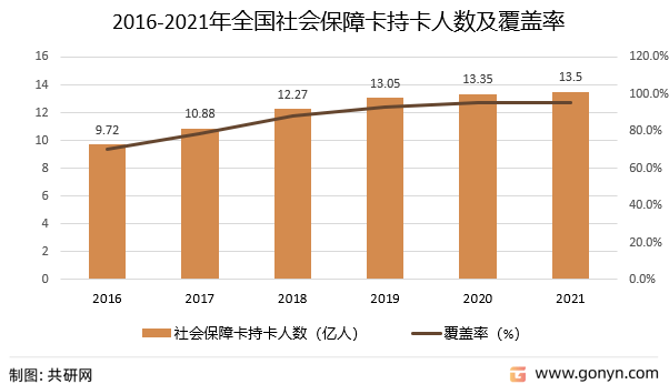 潇湘一卡通app苹果版:2022年中国社保卡持卡人数及覆盖率分析-第3张图片-太平洋在线下载