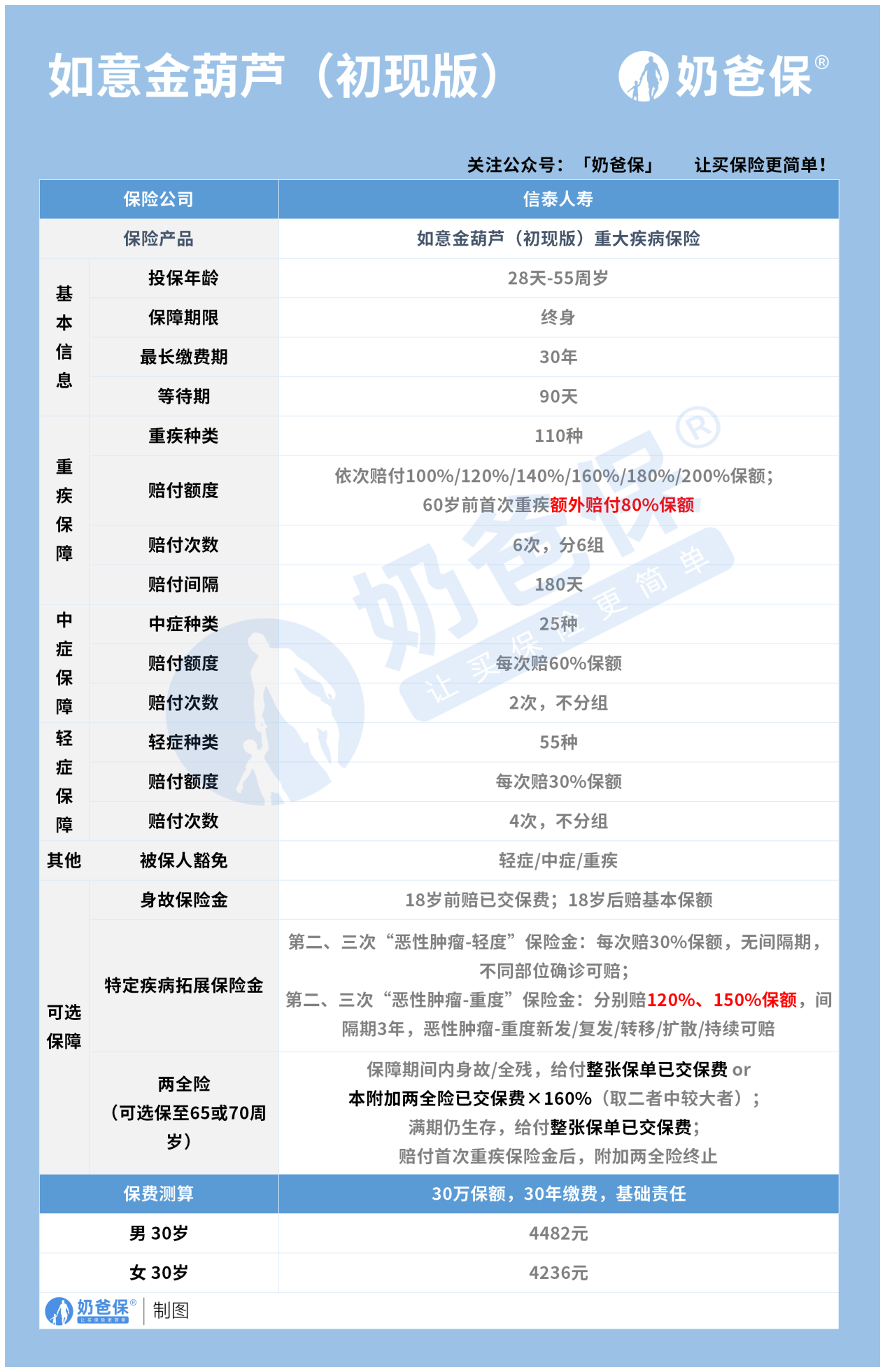 葫芦3楼苹果版
:信泰如意金葫芦，老牌重疾对比热门新品