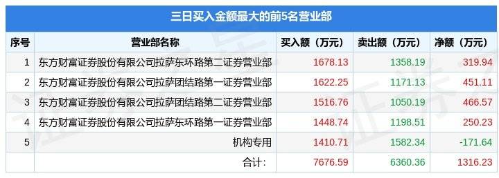 车载智能联网苹果版
:2月22日锐明技术（002970）龙虎榜数据：机构净卖出171.64万元（3日）