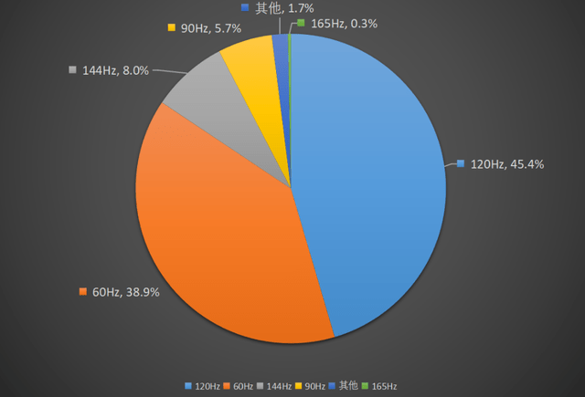 QQhd苹果版在线安
:近四成用户依然使用60Hz屏幕，120Hz屏幕用户超45%