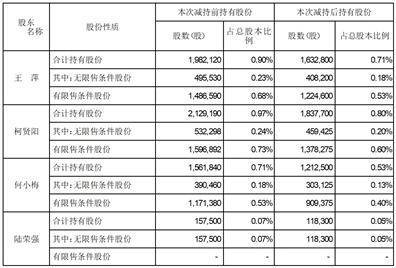 苹果预发行版:新大正物业集团股份有限公司 关于部分高级管理人员及特定股东减持股份计划期限届满暨减持结果的公告