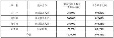 苹果预发行版:新大正物业集团股份有限公司 关于部分高级管理人员及特定股东减持股份计划期限届满暨减持结果的公告-第2张图片-太平洋在线下载