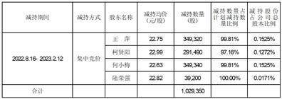 苹果预发行版:新大正物业集团股份有限公司 关于部分高级管理人员及特定股东减持股份计划期限届满暨减持结果的公告-第3张图片-太平洋在线下载