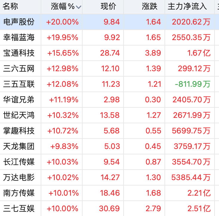 同花顺苹果版看板块:上证站上3300点 传媒、大金融板块领涨 中船系大幅回调-第4张图片-太平洋在线下载