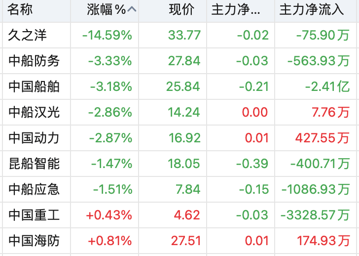 同花顺苹果版看板块:上证站上3300点 传媒、大金融板块领涨 中船系大幅回调-第5张图片-太平洋在线下载