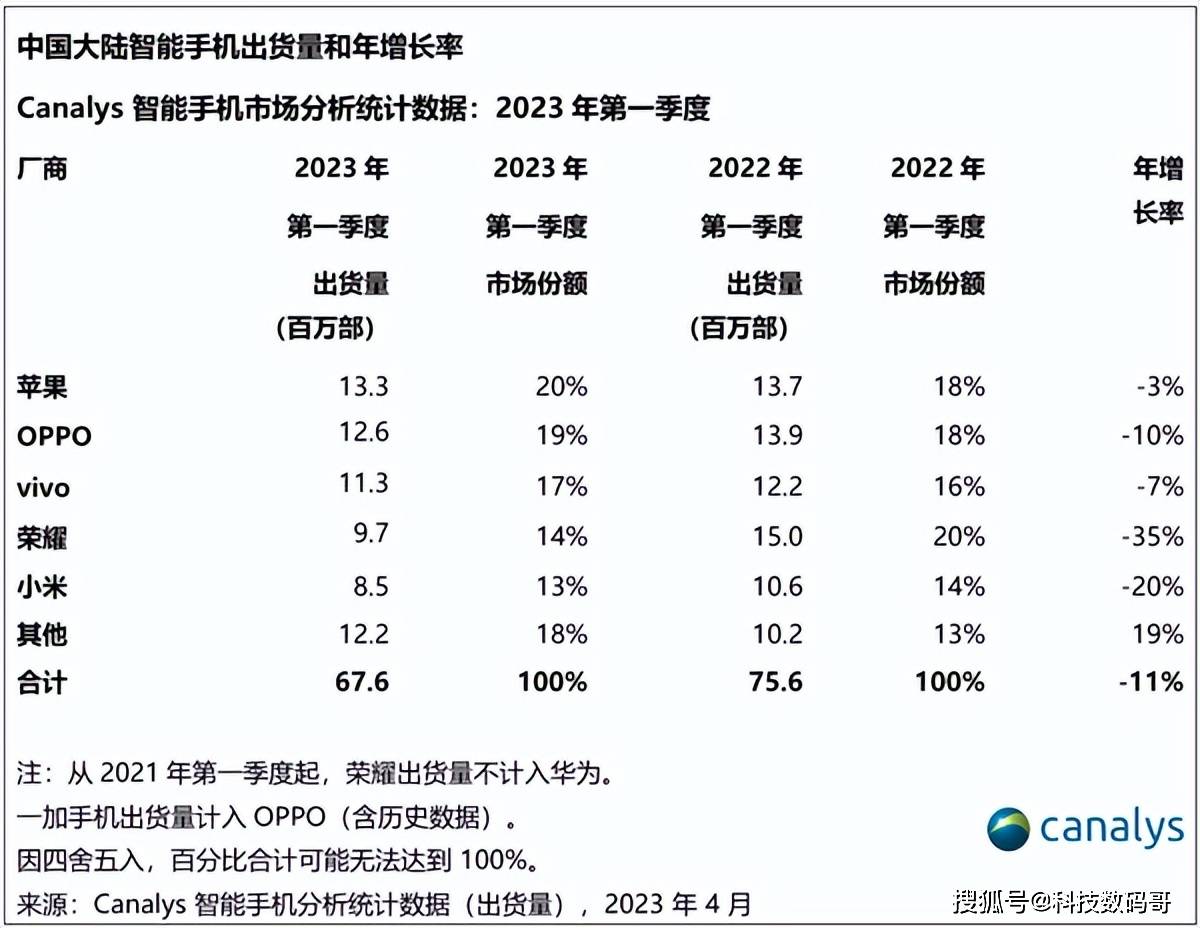 日本 苹果手机 国内版:苹果都卖不动了？国内手机销量集体下滑，创造近10年最差纪录！