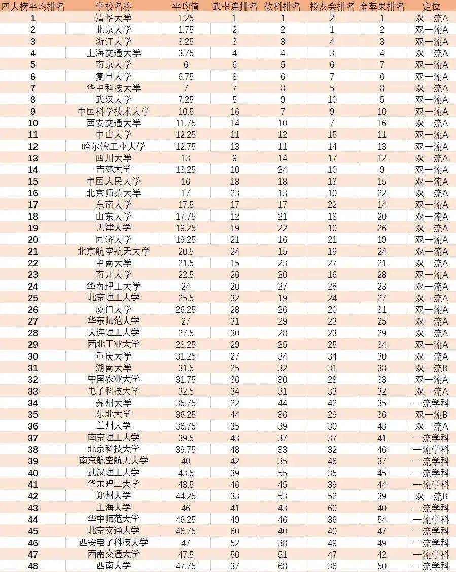 金苹果版院校排名:21四大榜单综合排名：华科武大前10，川山吉居20强，你高校入榜吗