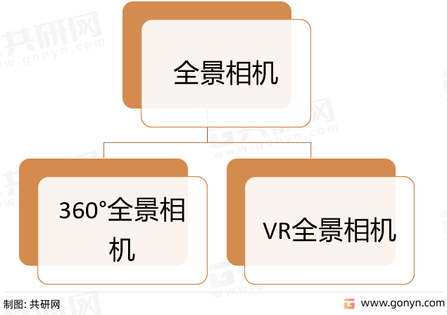 苹果版全景拼接软件:2022年全球全景相机市场规模及行业竞争格局分析[图]-第2张图片-太平洋在线下载