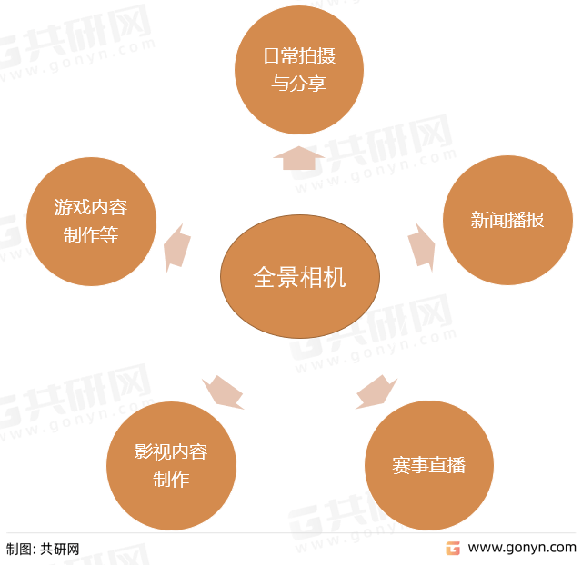 苹果版全景拼接软件:2022年全球全景相机市场规模及行业竞争格局分析[图]-第3张图片-太平洋在线下载