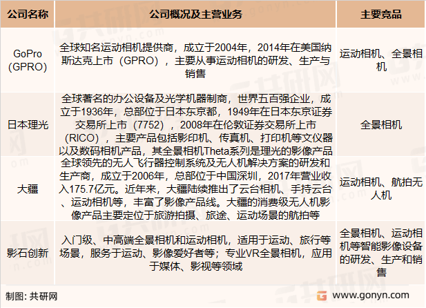 苹果版全景拼接软件:2022年全球全景相机市场规模及行业竞争格局分析[图]-第4张图片-太平洋在线下载