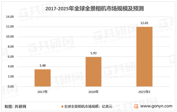 苹果版全景拼接软件:2022年全球全景相机市场规模及行业竞争格局分析[图]-第5张图片-太平洋在线下载