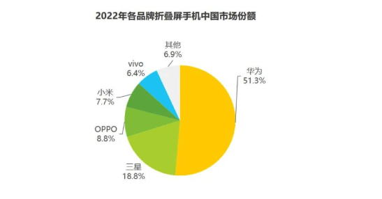 华为折叠屏手机最新款2022:2022国内折叠屏市场华为又赢麻了？