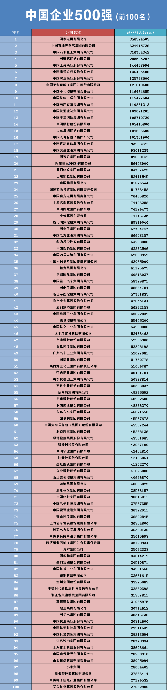 爱相随2安卓版下载:中国企业500强公布！国家电网、中石油、中石化居前三→