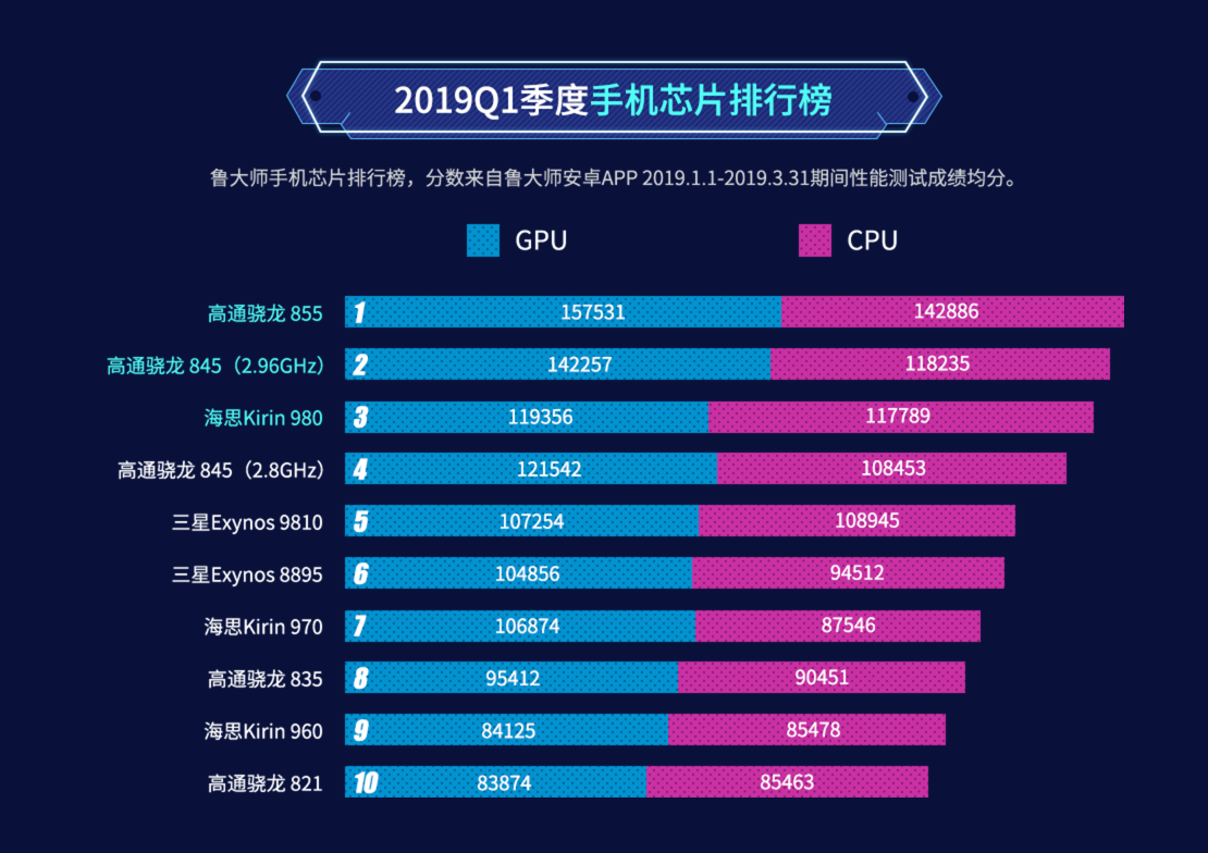 手机性能排行官方客户端怎么查移动端芯片综合性能排行榜2023-第2张图片-太平洋在线下载