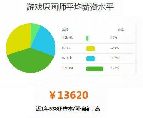 游戏客户端开发月薪月工资195000年终奖370000-第2张图片-太平洋在线下载