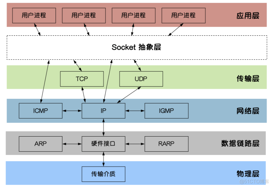 socket客户端绑定端口socket通信客户端和服务端-第2张图片-太平洋在线下载